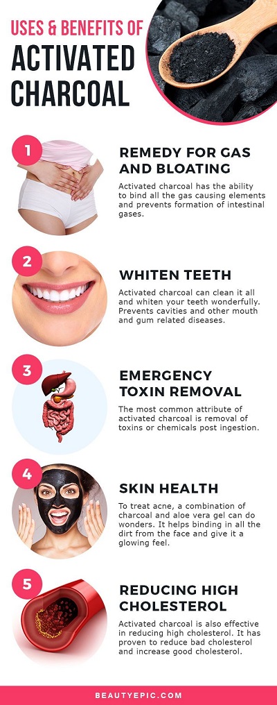 Want To Use Activated Charcoal